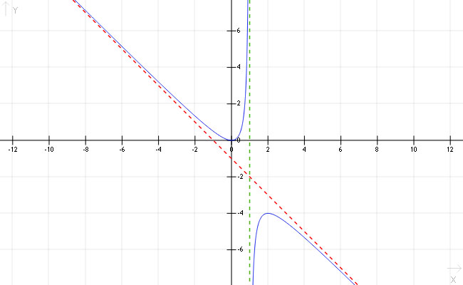 Graph of f(x)=(x^2)/(1-x) with its vertical asymptote at x=1 and a slant asymptote at y=-x-1